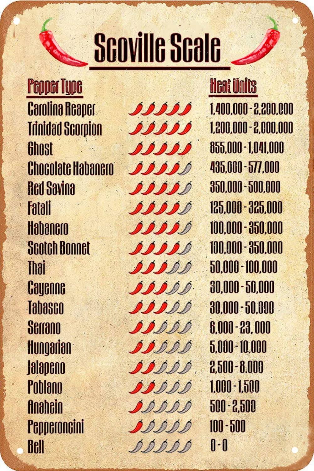 Funny Kitchen Sign Scoville Scale Pepper Typc Heat Units Vintage Metal Tin Sign Wall Art Kitchen Decor Retro Metal Poster Scoville Scale Signs for