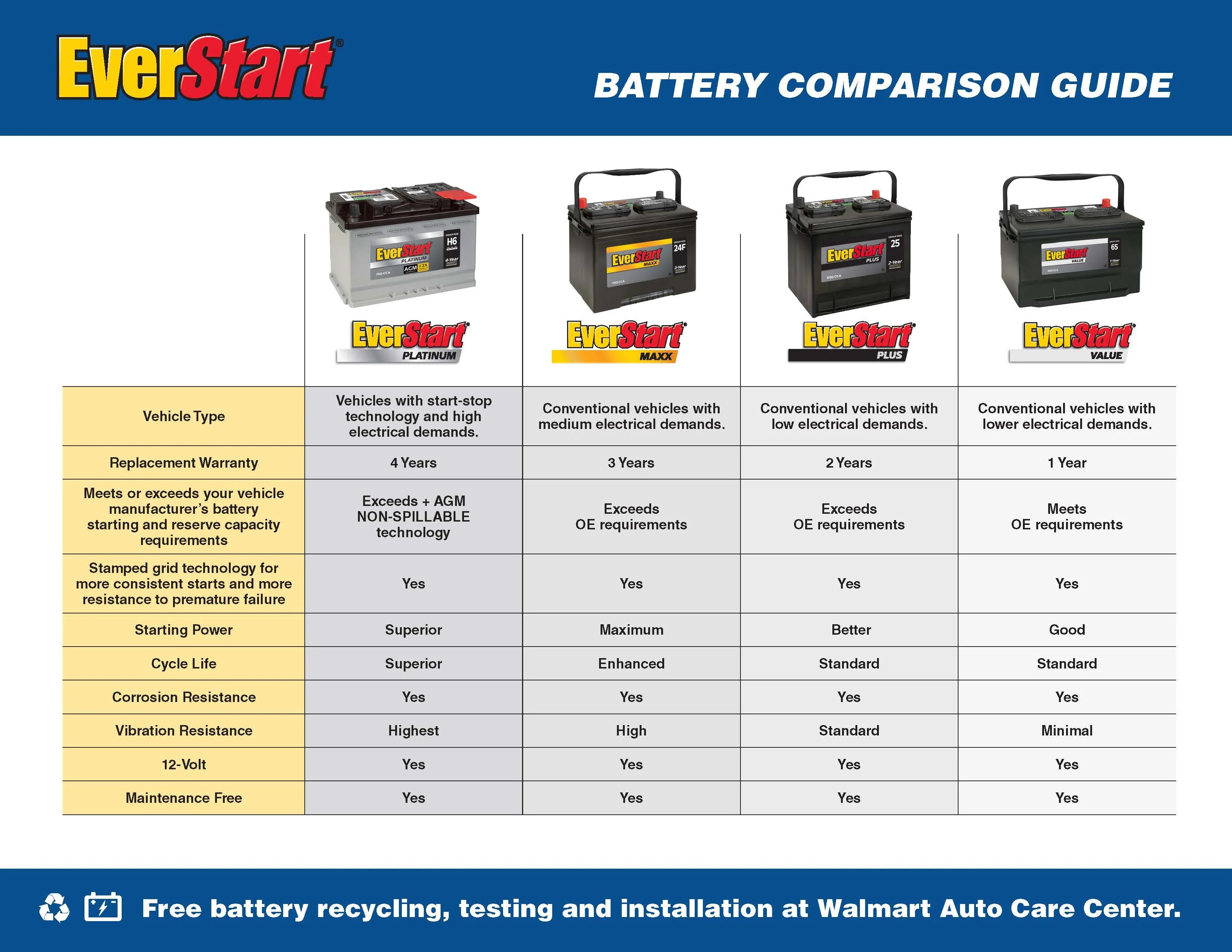 Everstart Maxx Lead Acid Automotive Battery, Group Size 65 12 Volt 850 CCA